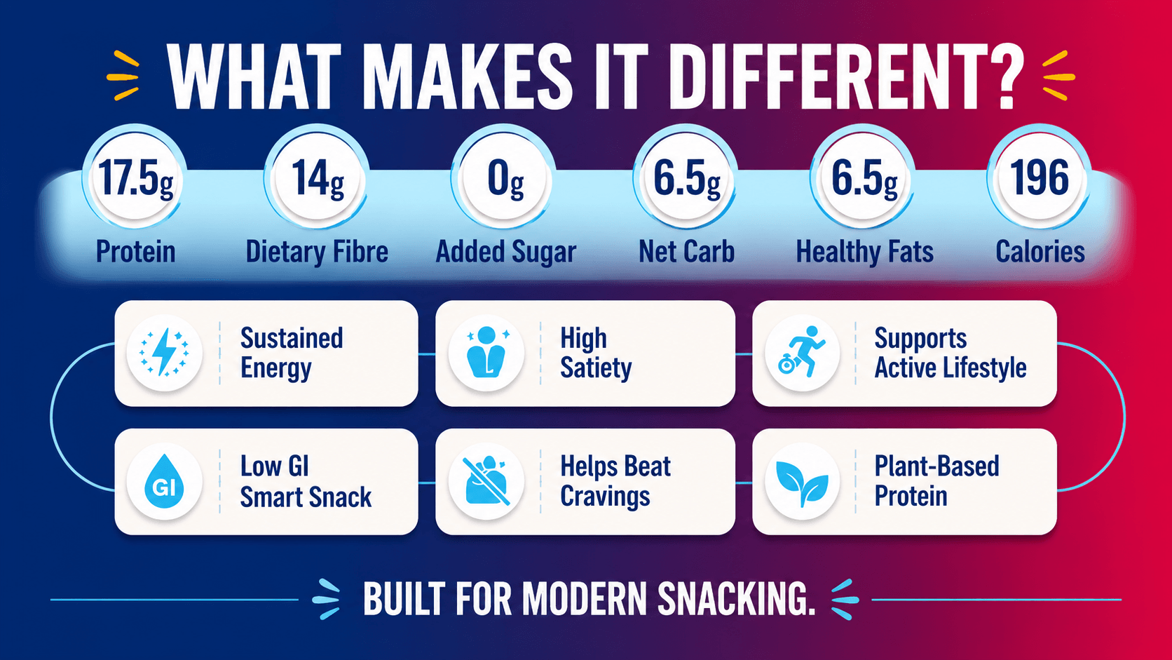 Great Vibes infographic showcasing nutritional values and benefits for a modern snack bar. Top highlights display protein, fibre, net carbs, and calorie counts, while lower badges call out sustained energy, low GI, and plant-based protein.