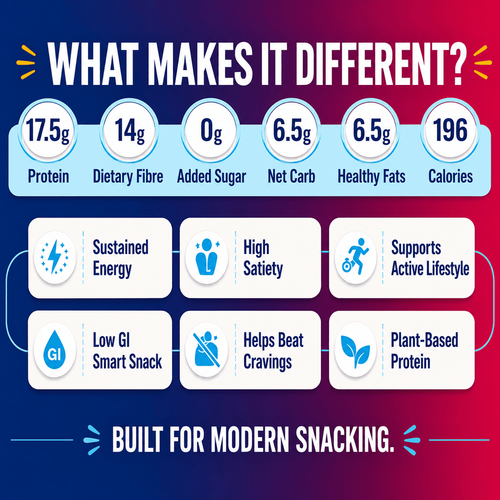 Great Vibes infographic showcasing nutritional values and benefits for a modern snack bar. Top highlights display protein, fibre, net carbs, and calorie counts, while lower badges call out sustained energy, low GI, and plant-based protein.
