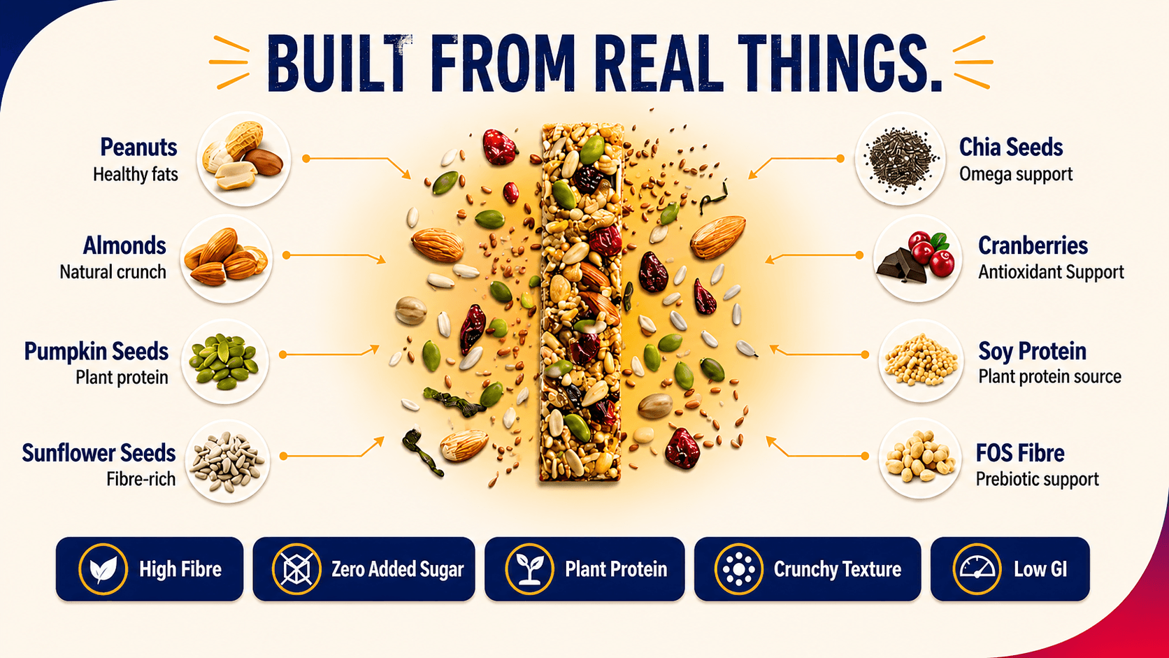 Great Vibes healthy snack bar infographic titled Built From Real Things. Ingredients listed: Peanuts (healthy fats), Almonds (natural crunch), Pumpkin Seeds (plant protein), Sunflower Seeds (fibre-rich), Chia Seeds (omega support), Cranberries (antioxidant support), Soy Protein, and FOS Fibre (prebiotic support). Bottom badges highlight High Fibre, Zero Added Sugar, Plant Protein, Crunchy Texture, and Low GI.