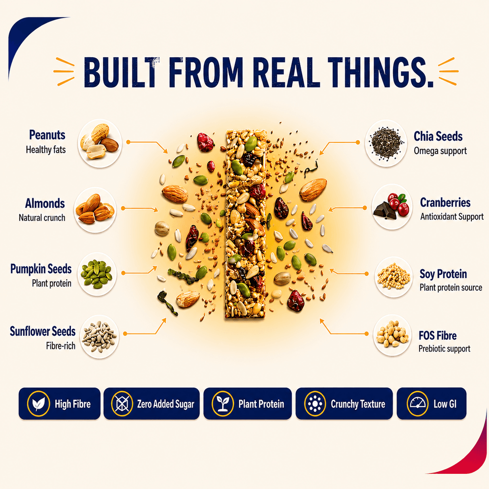 Great Vibes healthy snack bar infographic titled Built From Real Things. Ingredients listed: Peanuts (healthy fats), Almonds (natural crunch), Pumpkin Seeds (plant protein), Sunflower Seeds (fibre-rich), Chia Seeds (omega support), Cranberries (antioxidant support), Soy Protein, and FOS Fibre (prebiotic support). Bottom badges highlight High Fibre, Zero Added Sugar, Plant Protein, Crunchy Texture, and Low GI.