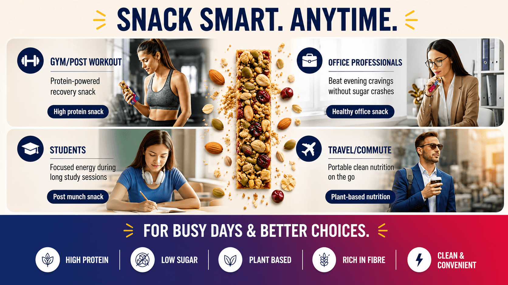 Great Vibes healthy snack bar lifestyle banner titled Snack Smart. Anytime. Sections highlight specific use cases: Gym/Post Workout (high protein snack), Office Professionals (healthy office snack), Students (post munch snack), and Travel/Commute (plant-based nutrition). Bottom text reads For Busy Days & Better Choices with tags for High Protein, Low Sugar, Plant Based, Rich in Fibre, and Clean & Convenient.