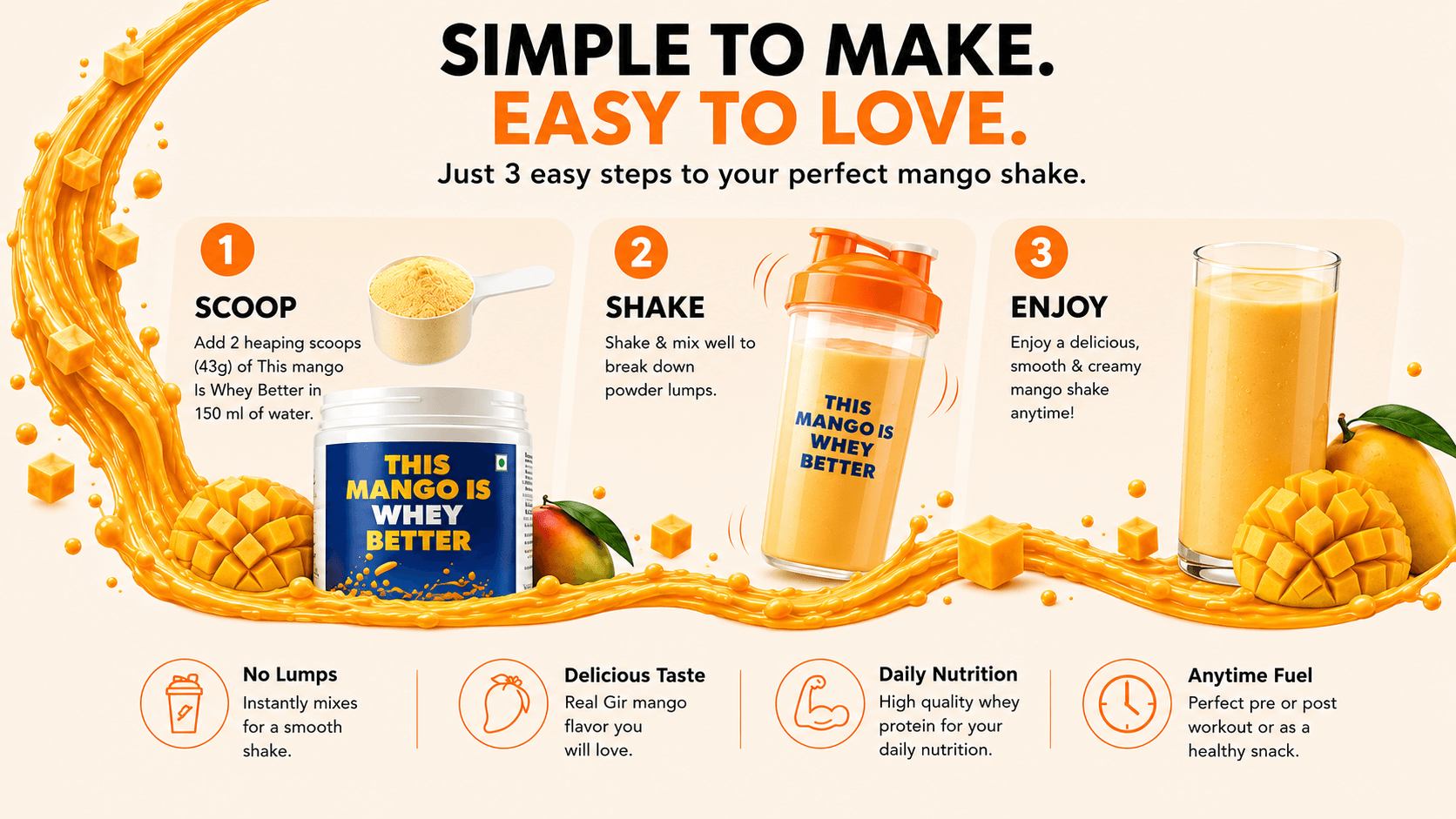 Great Vibes Daily Whey Protein step-by-step mixing guide. Visual aids demonstrate a simple three-step process: measuring out two heaping scoops into water, shaking to break up powder lumps, and pouring a smooth, creamy mango protein drink.