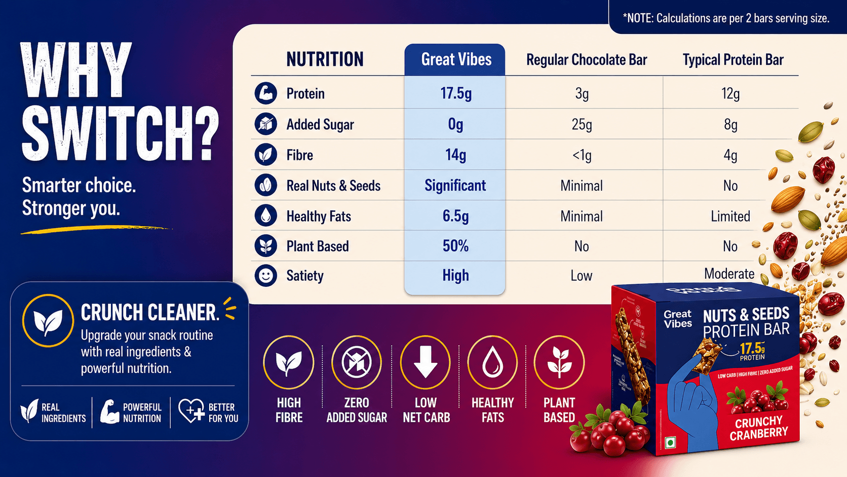 Great Vibes Nuts & Seeds Protein Bar comparison chart titled Why Switch? Smarter choice. Stronger you. Table compares Great Vibes vs Regular Chocolate Bar vs Typical Protein Bar. Stats for Great Vibes: 17.5g Protein, 0g Added Sugar, 14g Fibre, Significant Real Nuts & Seeds, 6.5g Healthy Fats, 50% Plant Based, and High Satiety. Features Crunchy Cranberry box with Crunch Cleaner tagline.