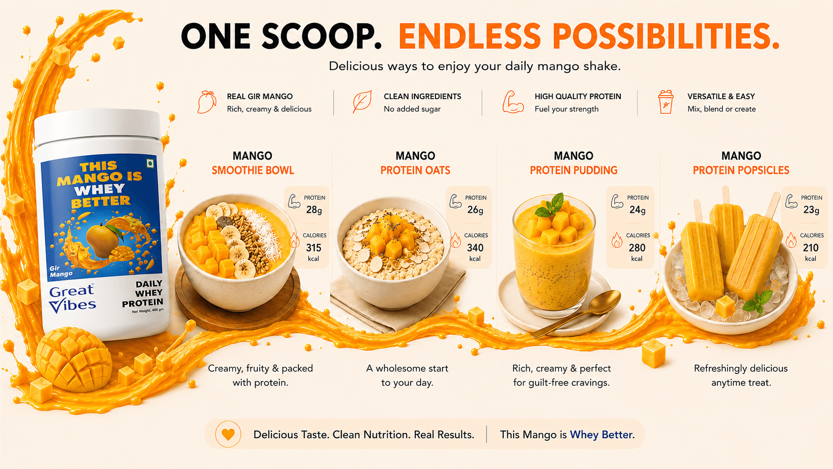 Great Vibes Daily Whey Protein recipe infographic titled One Scoop. Endless Possibilities. Displays a 430g jar of Gir Mango protein powder alongside 4 healthy serving ideas with exact metrics: Mango Smoothie Bowl (28g Protein, 315 kcal), Mango Protein Oats (26g Protein, 340 kcal), Mango Protein Pudding (24g Protein, 280 kcal), and Mango Protein Popsicles (23g Protein, 210 kcal). Bottom bar reads: Delicious Taste. Clean Nutrition. Real Results. This Mango is Whey Better.