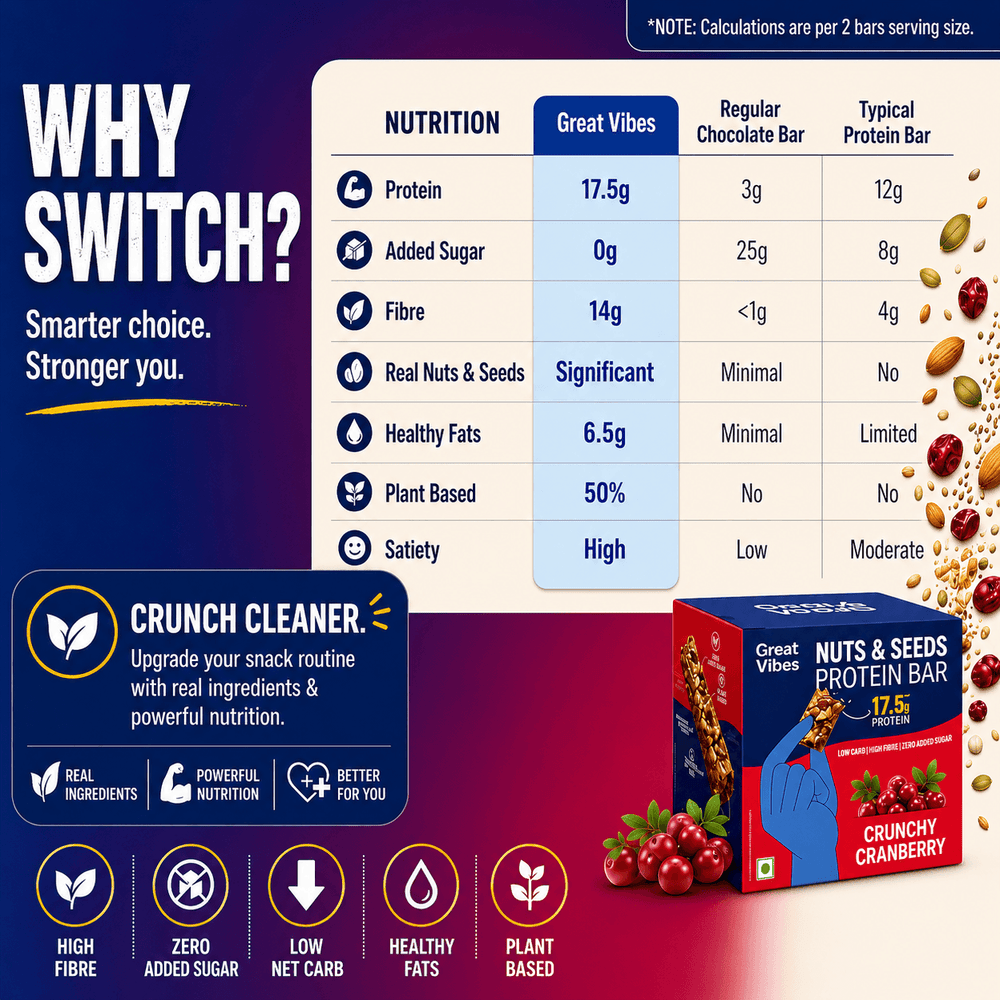 Great Vibes Nuts & Seeds Protein Bar comparison chart titled Why Switch? Smarter choice. Stronger you. Table compares Great Vibes vs Regular Chocolate Bar vs Typical Protein Bar. Stats for Great Vibes: 17.5g Protein, 0g Added Sugar, 14g Fibre, Significant Real Nuts & Seeds, 6.5g Healthy Fats, 50% Plant Based, and High Satiety. Features Crunchy Cranberry box with Crunch Cleaner tagline.