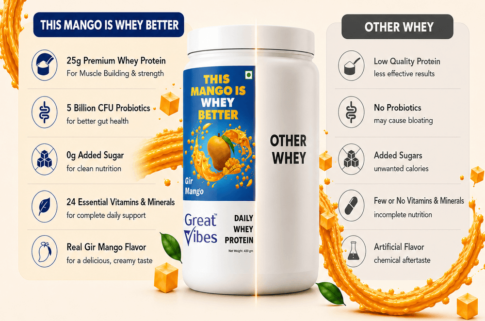 Great Vibes Daily Whey Protein versus generic brands comparison banner titled This Mango Is Whey Better. Left side lists Great Vibes premium features: 25g Premium Whey Protein for muscle building, 5 Billion CFU Probiotics for better gut health, 0g Added Sugar for clean nutrition, 24 Essential Vitamins & Minerals for daily support, and Real Gir Mango Flavor for a creamy taste. Right side lists Other Whey drawbacks: low quality protein, no probiotics (may cause bloating), added sugars, few or no vitamins.
