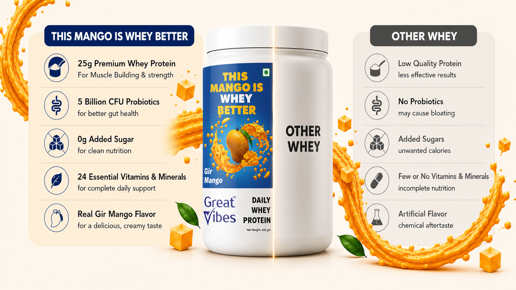 Great Vibes Daily Whey Protein versus generic brands comparison banner titled This Mango Is Whey Better. Left side lists Great Vibes premium features: 25g Premium Whey Protein for muscle building, 5 Billion CFU Probiotics for better gut health, 0g Added Sugar for clean nutrition, 24 Essential Vitamins & Minerals for daily support, and Real Gir Mango Flavor for a creamy taste. Right side lists Other Whey drawbacks: low quality protein, no probiotics (may cause bloating), added sugars, few or no vitamins.
