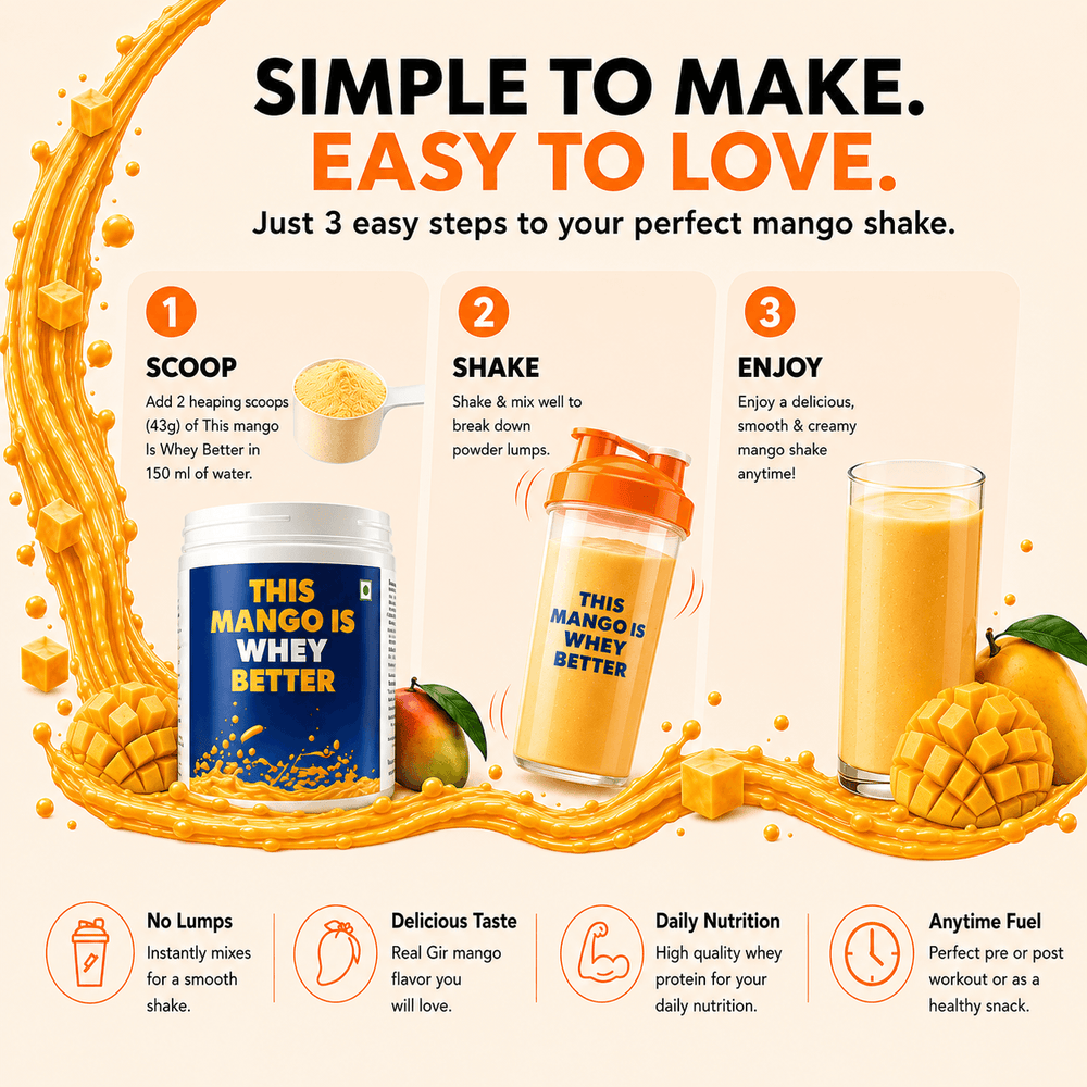 Great Vibes Daily Whey Protein step-by-step mixing guide. Visual aids demonstrate a simple three-step process: measuring out two heaping scoops into water, shaking to break up powder lumps, and pouring a smooth, creamy mango protein drink.